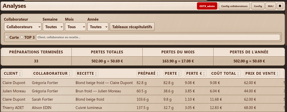Analyse des pertes par client, collaborateur et recette